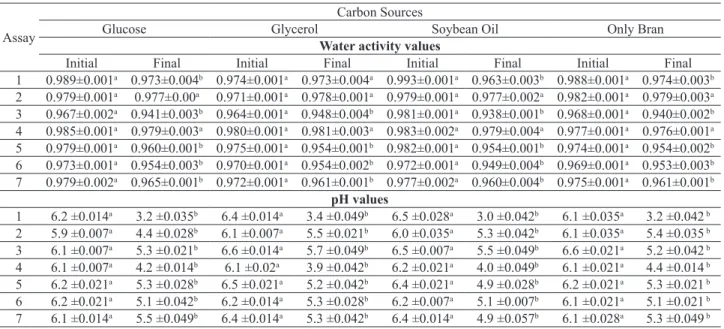 Table 3. Values of aw and pH at the beginning (0 day) and at the end (7 days) of the fermentation with diferent sources of nitrogen and carbon  (mean ± standard error)