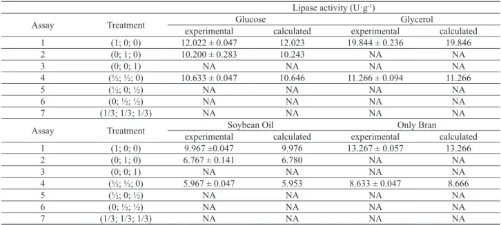 Table 4. Lipase activity obtained after 7 days of fermentation