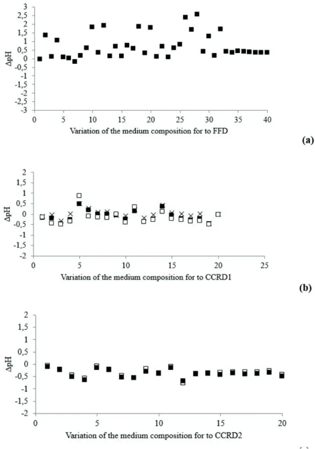 Figure 5: ∆pH for the diferent compositions of culture medium for  Trichoderma harzianum P49P11 in submerged fermentation for  cultivation using potassium biphthalate bufer 0.1 M pH 5.0