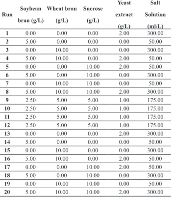 Table 1. Culture media composition for P. echinulatum  S1M29, FFD 2 5-1 experiments. Run Soybean  bran (g/L) Wheat bran (g/L) Sucrose (g/L) Yeast  extract  (g/L) Salt  Solution  (ml/L) 1 0.00 0.00 0.00 2.00 300.00 2 5.00 0.00 0.00 0.00 50.00 3 0.00 10.00 0