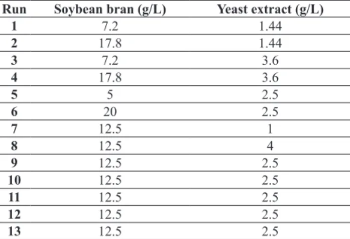 Table 4. Culture media composition for T. harzianum P49P11,  FDD 2 6-1  experiments. Run Soybean bran  (g/L) Wheat bran (g/L) Sucrose (g/L) Yeast  extract (g/L) Peptone (g/L) Salt  solution (mL/L) 1 0 0 0 0 0 50 2 10 0 0 0 0 100 3 0 5 0 0 0 100 4 10 5 0 0 