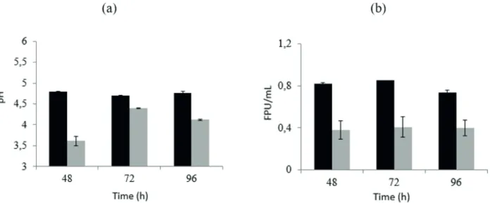 Figure 3: Time evolution of pH and FPase titer for Trichoderma harzianum P49P11 S01M29 submerged cultivation in culture  medium, according to Delabona et al