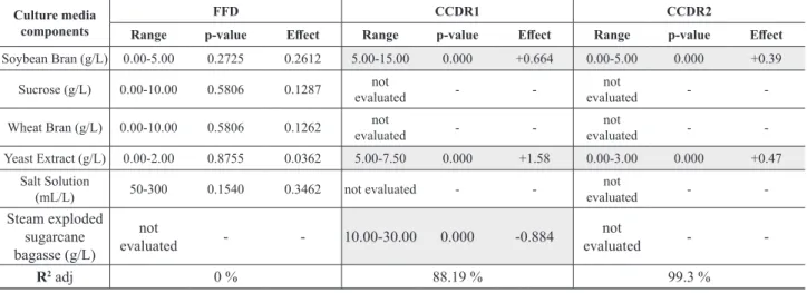 Table 6. Main efects of culture medium components in the diferent DOE on pH variation (ΔpH = inal pH - initial pH) in shake  lasks Penicillium echinulatum S1M29 cultivation