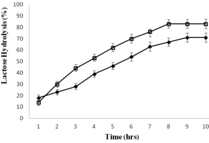 Figure 5.  Hydrolysis of lactose from whey in batch processes at  55 °C