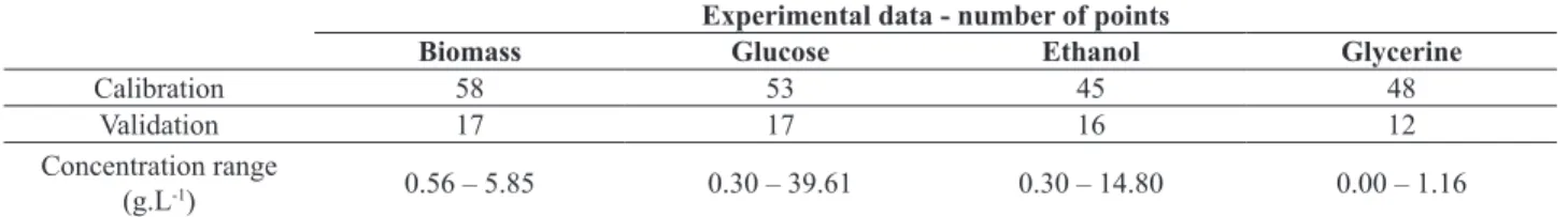 Table 1. Concentration range (g.L -1 ) and number of samples included in the calibration and external validation sets.