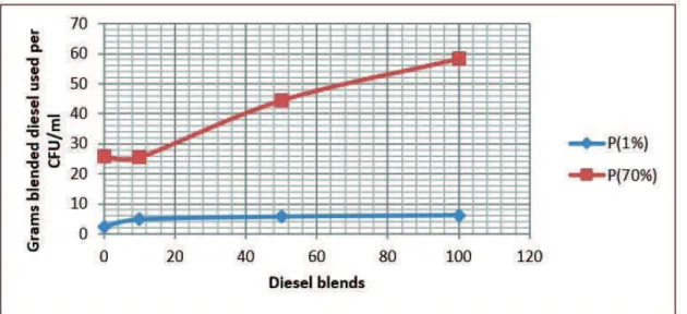 Figure 8. Grams blended diesel used per starting CFU/mL (10 10 ) for P. aeruginosa induced in 1% and 70% diesel mixture.