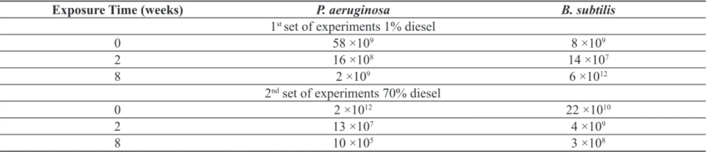 Table 1.  The colony forming units (CFU/mL) for the 2 experimental sets over exposure time (weeks)  