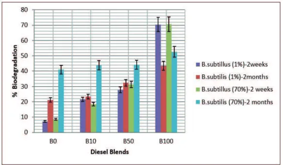 Figure 3. Biodegradation of diesel blends by induced P. aeruginosaFigure 2. Biodegradation of diesel blends by induced B
