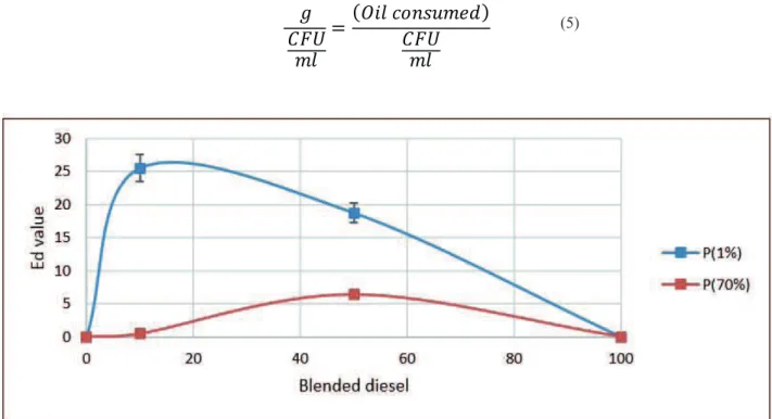 Figure 6.  The  value for the biodegradation of diferent blends by P. aeruginosa induced in 1% and 70% diesel mixture