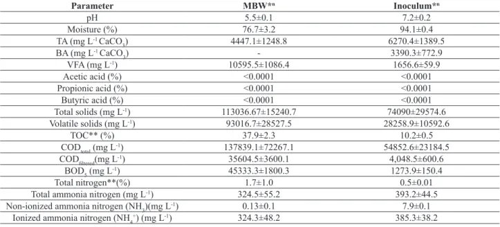 Table 2.  Physicochemical characterization of MBW and inoculum Parameter MBW* n Inoculum* n pH 5.5±0.1 7.2±0.2 Moisture (%) 76.7±3.2 94.1±0.4 TA (mg L -1  CaCO 3 ) 4447.1±1248.8 6270.4±1389.5 BA (mg L -1  CaCO 3 ) - 3390.3±772.9 VFA (mg L -1 ) 10595.5±1086