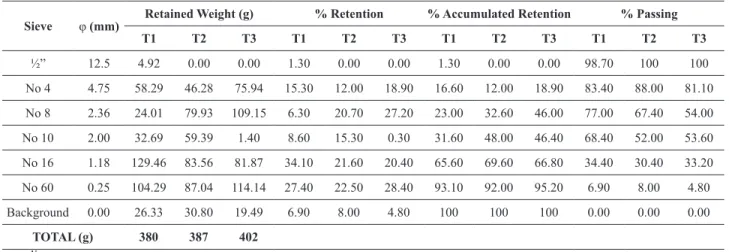 Table 3.  Granulometry of MBW