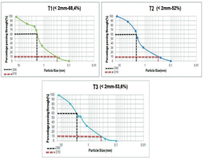 Figure 2. Granulometry for each of the samples. 