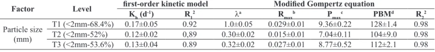Table 5. Results of irst-order kinetic model and modiied Gompertz for each particle size