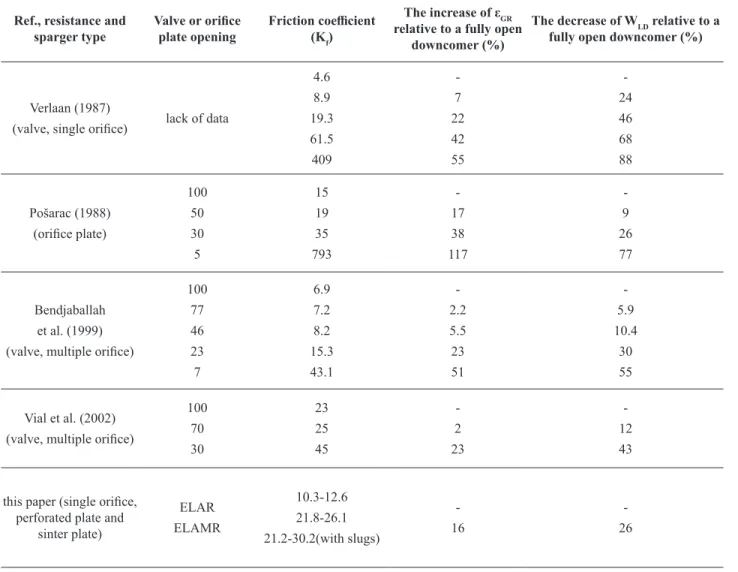 Table 1. List of the inluence of hydrodynamic resistance on the riser gas holdup and downcomer liquid velocity in the external-loop  airlift reactors.