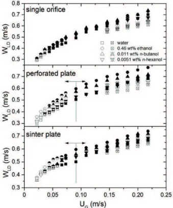 Figure 4.  Inluence  of  gas  distributor  type  and  added  alcohol on the downcomer liquid velocity in the  ELAR