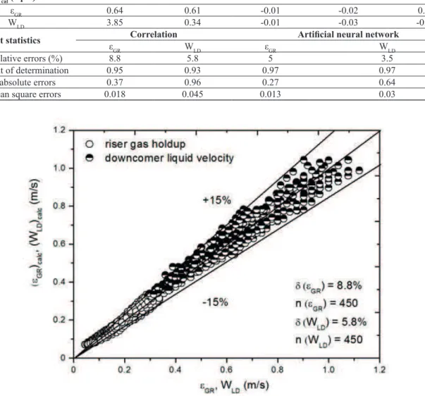 Table 2.  Values of correlations parameters for the riser gas holdup and downcomer liquid velocity and it statistics