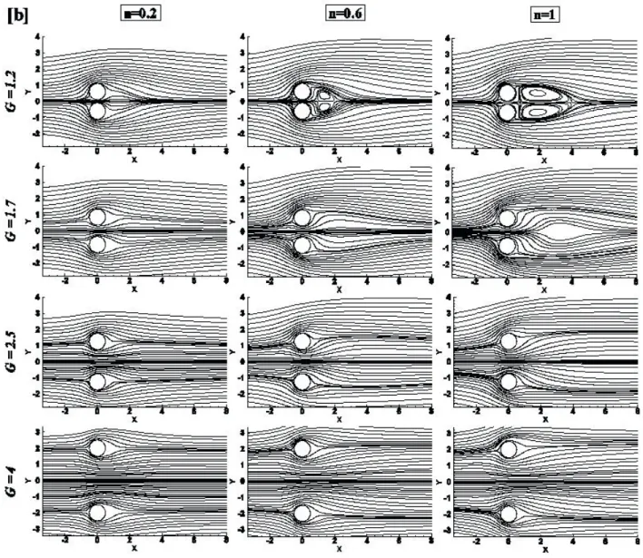 Figure 3.  (b) Streamline contours for Re=10 at diferent G and n