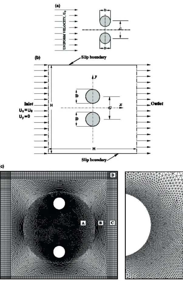 Figure 1.  (a) Schematic representation of the physical model (b) Computational domain (c) Close up view of the grid in  the vicinity of cylinders.