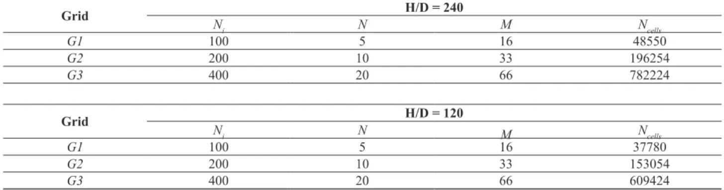 Table 4. Details of grids used for the grid independence study