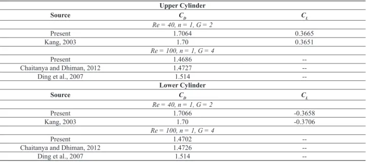 Table 7. Comparison between the present and literature values for Re = 100 and 40; G = 2 and 4; n = 1 Upper Cylinder Source C D C L Re = 40, n = 1, G = 2 Present 1.7064 0.3665 Kang, 2003 1.70 0.3651 Re = 100, n = 1, G = 4 Present 1.4686 