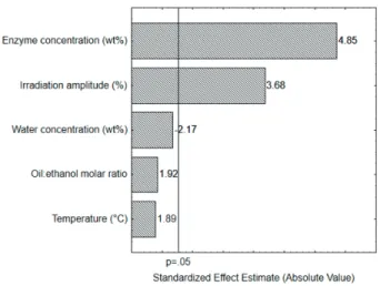 Figure 1.  Pareto  chart  of  the  efects  of  the  independent  studied variables on the FAEE yield in solvent-free system  (p<0.05)