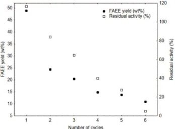 Figure 3 presents results in terms of FAEE reaction  yield and enzyme residual activity as a function of cycle  number