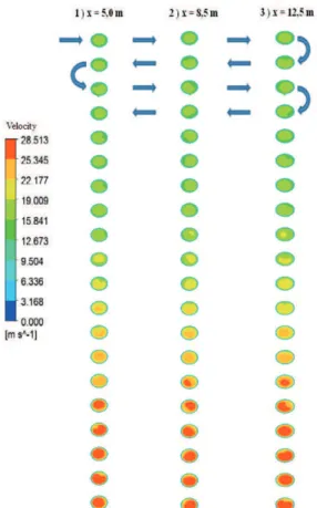 Figure 12.  Velocity proile in cross-section in diferent planes along the reactor.