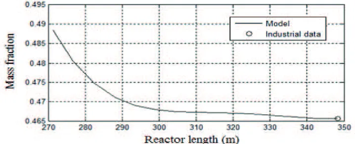 Figure 15. Mass fraction of EDC at the end of the reactor.