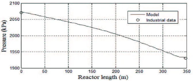 Figure 17. Pressure drop along the reactor (CFD model).