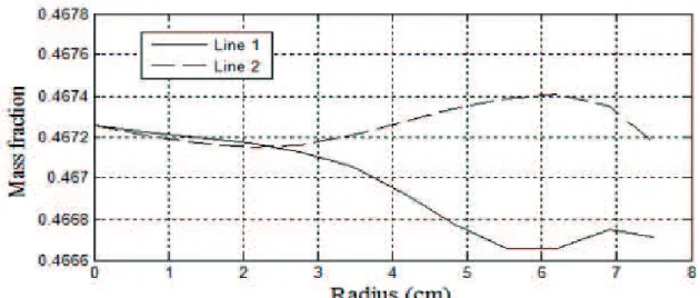 Figure 21. Velocity proile in the radial direction.