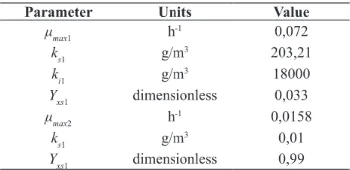 Figure 9 shows the bacterial concentration in phasec(X c ),  which has an initial lag phase, due to the acclimatization of  bacteria; as a result, there is a phase of growth in which  the substrate S1 is consumed (see Fig