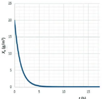 Figure 8. Substrate concentration in phase a as a function  of time; T=35°C, I 0 a =165,9g/m 3 