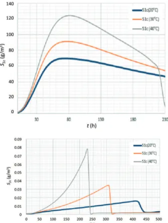 Figure 11. Substrate concentration inphase a as a function  of time at the temperatures T=20, 30 40°C; I 0 a =165,9g/m 3 