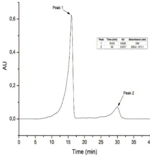 Figure 9. High performance liquid chromatography for dry  solid extract obtained from red wine Cabernet Sauvignon  using as mobile phase a solution of acetic acid 1 % in  methanol under isocratic coniguration 1.5 mL min -1  and  300 nm.