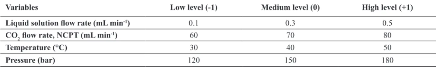Table 1. Range of select levels for the variables in continuous supercritical extraction method.