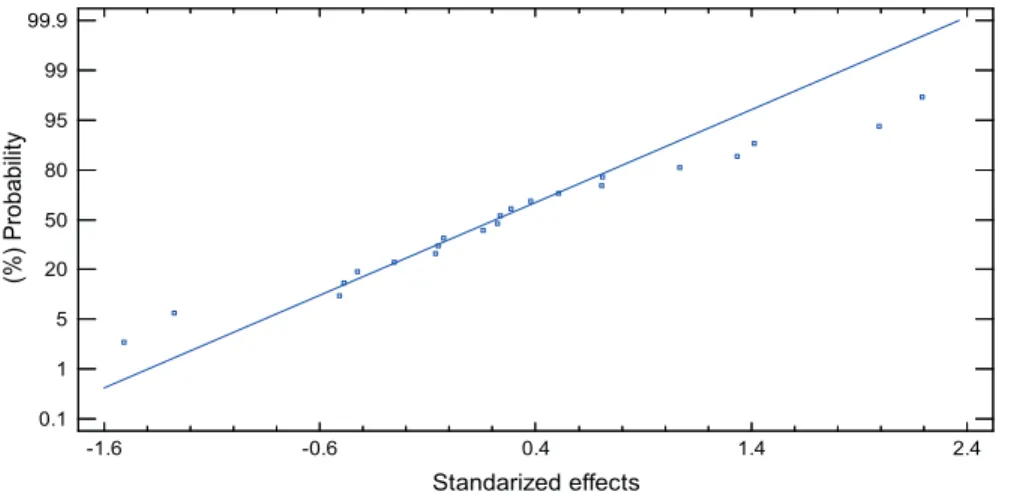 Table 2. Mobile phase gradient utilized at analytic HPLC procedure.