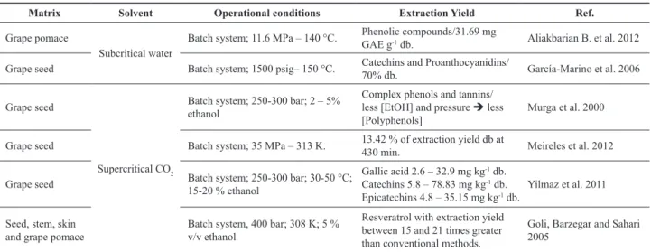 Table 4.  Extraction processes of phenolic compounds from grape products and byproducts.