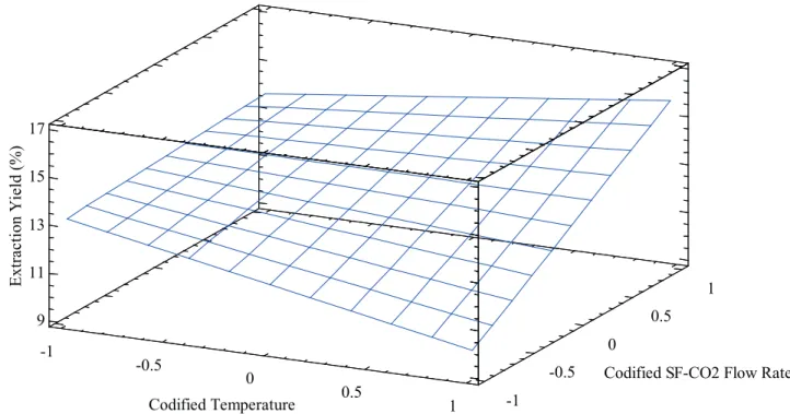 Figure 5. Estimate response surface of scCO 2  extraction yield from red wine Cabernet Sauvignon