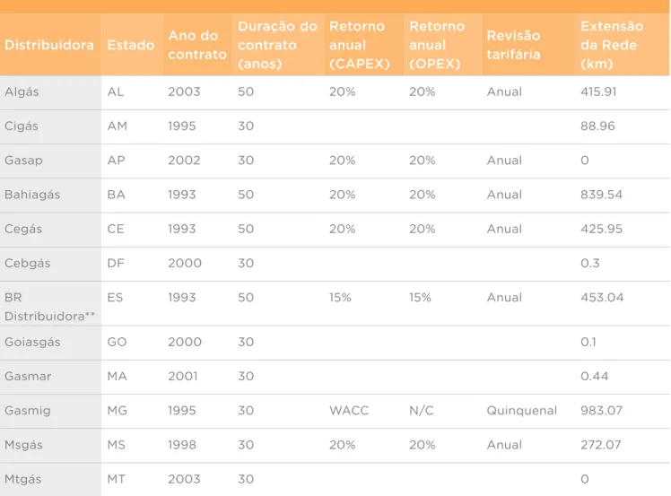 TABELA 8. PREMISSAS DOS CONTRATOS DE CONCESSÃO DE DISTRIBUIÇÃO DE GÁS  CANALIZADO E NÍVEL DE DESENVOLVIMENTO DAS REDES DAS DISTRIBUIDORAS