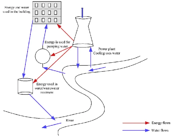 Figura 2- Interdependência esquemática entre energia e água no nível urbano (Wang &amp; Wang, 2017)