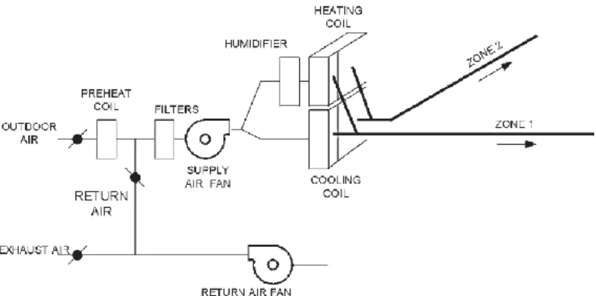 Figura 13- Esquema de mistura de ar condicionado num sistema multizona (McDowall, 2007)