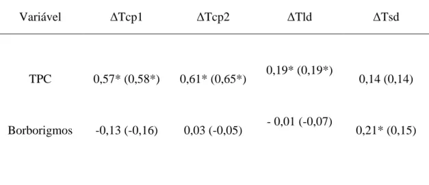 Tabela  5:  Correlação  entre  as  variáveis  clínicas  que  indicam  vasoconstrição  periférica  e  os  Gradientes de Temperatura em felinos