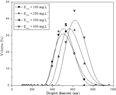 Figure 2.  Droplet size distributions of SPW with diferent oil concentration.