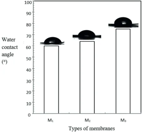 Fig. 7 shows the variation of water contact angle with  polymer (PSf) loading in the membranes