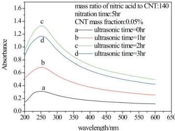 Figure 8.  UV–vis spectra of CNTs nanoluids prepared  when diferent ultrasonic times