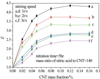 Figure 9. The efect of stirring speed on the enhancement of CO 2 absorption by CNT after chemical treatment with a, b, c: CNT  nanoluids with ultrasonic time of 2 hr, and d, e, f: CNT addition  without ultrasonic vibration.