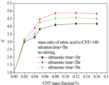 Figure  11.  The  efect  of  ultrasonic  irradiation  time  on  the  enhancement of CO 2   absorption  for  CNT  nanoluids  with  no  stirring.