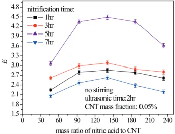 Figure 12. The efect of the amount of nitric acid and the nitration  time of the CNT chemical treatment on the enhancement of CO 2 absorption