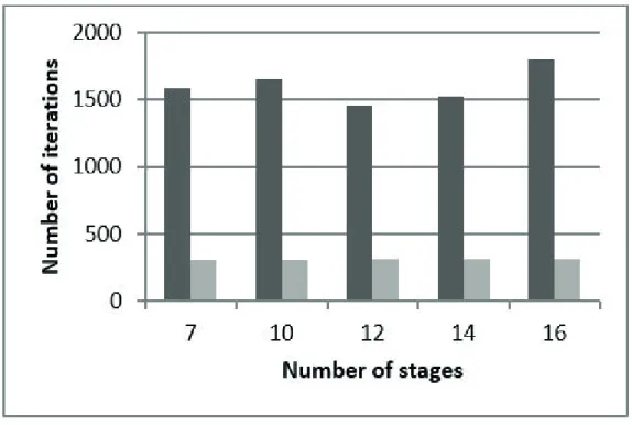 Figure 6. Comparison of the number of iterations required to achieve convergence, for the SHA addition approach (dark grey columns),  and the FEC-FRS approach (light grey columns)