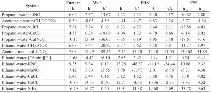 Table 2. Parameters of the Furter, Wu, FRS and FS models, used in the correlation of systems included in Table 1